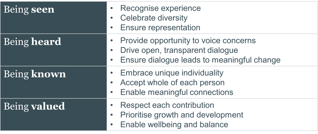 Table describing what the four facets of belonging mean in organisations