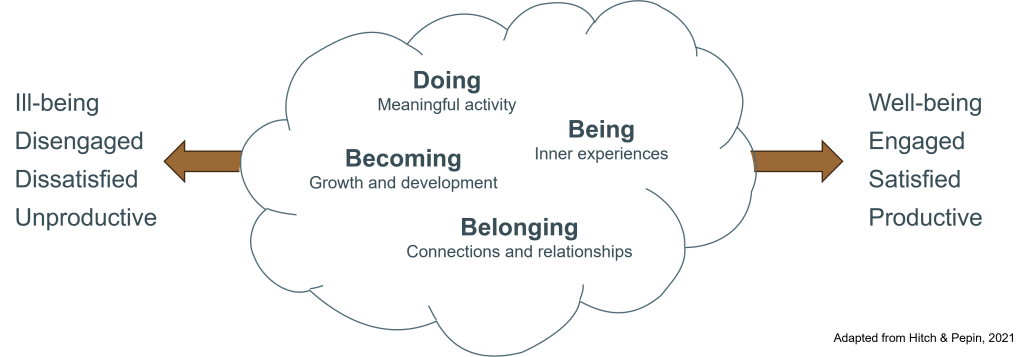 A model positioning doing, being, becoming and belonging as four levers that help organisations move from unproductivity and disengagement to productivity and engagement.
